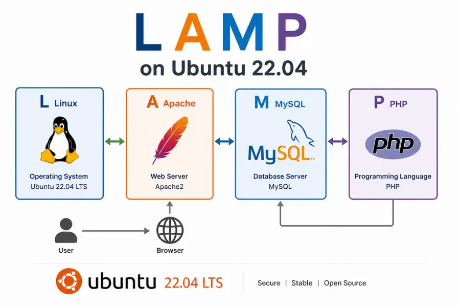 文章主圖：Ubuntu 22.04 LAMP 安裝教學：Apache + PHP + MySQL 完整部署指南（2026最新版）